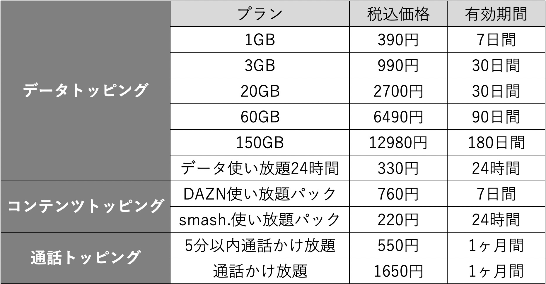 povo 2.0トッピング一覧