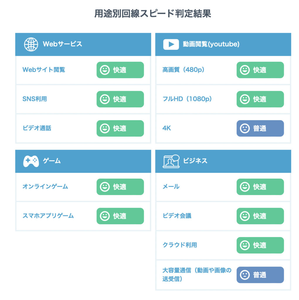 楽天モバイルの4G回線での平日夜のスピードテスト結果のスクリーンショット