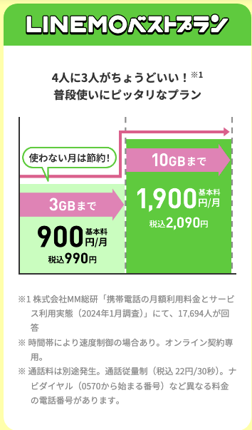 LINEMOのベストプランの説明画像